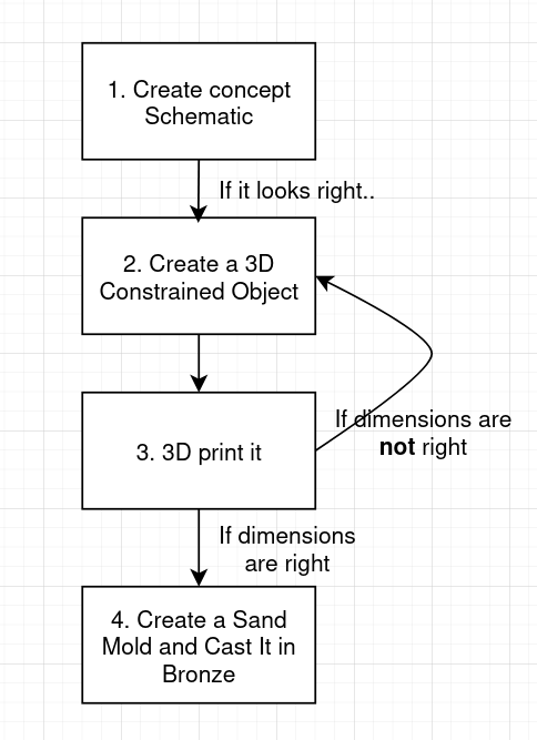Project Schema